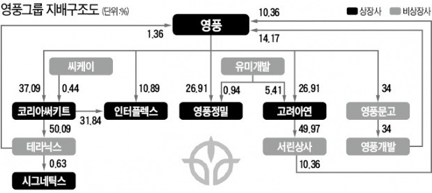 [마켓인사이트] 영풍, 순환출자 해소 위해 문화재단 동원…증여세 줄이고 오너지배력 높여