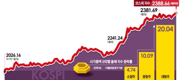 뛰는 대형주만 더 뛰는 장세…'달리는 말' 올라타야 하나