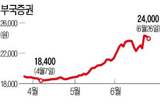 리딩투자증권, 부국증권 자사주 공개 매입에 보유지분 매각 저울질