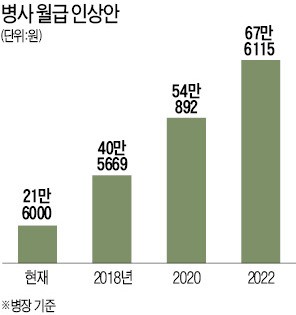 병사 월급 5년내 3배 이상 올린다