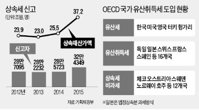 자녀 많을수록 상속세 부담 줄어…각각 세율 다르게 적용될 수도