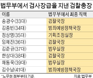 검찰 개혁 땐 검사장 자리 49개→40개 초반으로 줄어들 듯