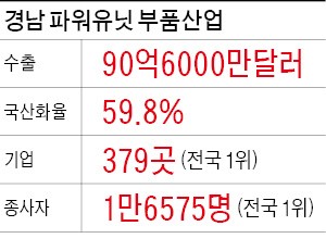 엔진·터빈 기술국산화 앞장 선 경남도