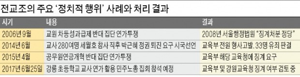 불법으로 치닫는 전교조…위협받는 학습권