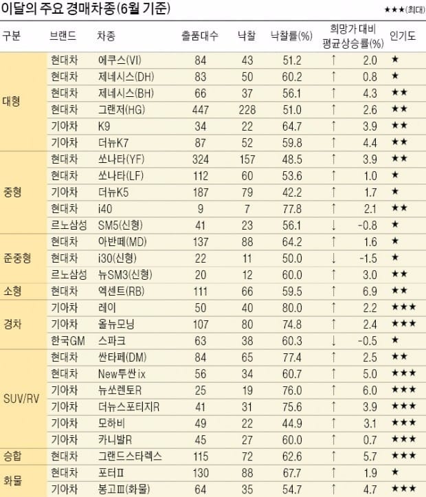 [오토 오피니언 여름 휴가철 앞두고 중고차 '상한가'