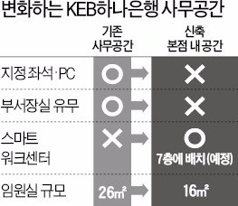 함영주의 파격 "본점에 지정 좌석·개인PC 없애라"