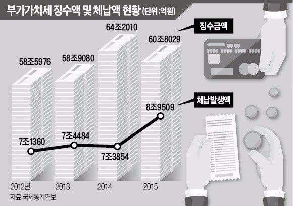 부가세 '카드사 대리납부' 도입 난항