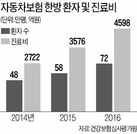 자동차보험 한방 진료비 '눈덩이'