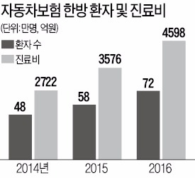 자동차보험 한방 진료비 '눈덩이'