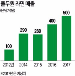 '자연 라면' 20년 고집 버린 풀무원…쫄깃한 육칼 앞세워 신흥강자로