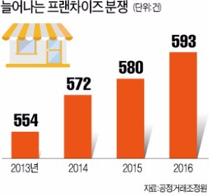 프랜차이즈 5000개 시대의 '명암'