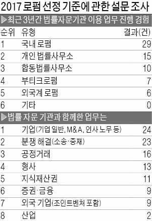 [Law&Biz] 한경비즈니스·로펌 충정 공동 설문…기업인들 로펌 선택 첫째 기준은 '전문성'