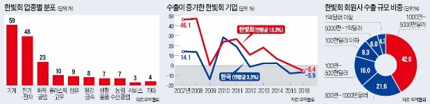 세계시장 휘어잡은 '한빛회 파워'…수상업체 수출 10년간 3배 증가