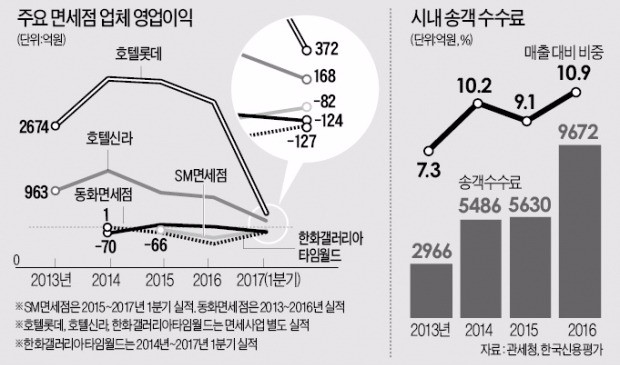 [마켓인사이트] '실적 악화' 신음하는 면세점업계…연쇄 신용등급 강등 '경고등'