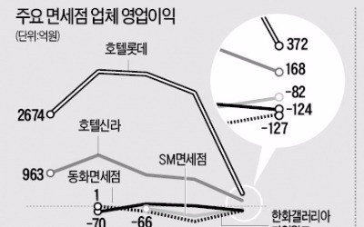  '실적 악화' 신음하는 면세점업계…연쇄 신용등급 강등 '경고등'