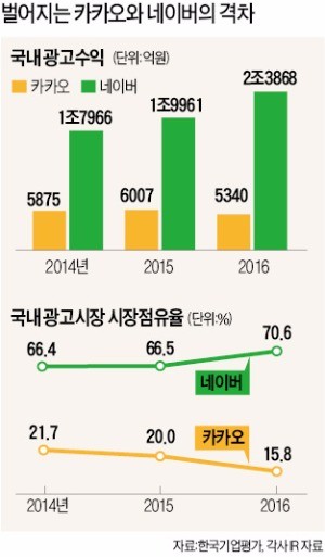 [마켓인사이트] 광고 수익 감소·신사업 확장에 재무부담…카카오 '이중고'