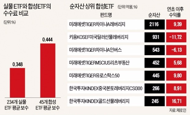 거래소, 합성ETF 출시 자제 요청 '논란'