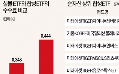 거래소, 합성ETF 출시 자제 요청 '논란'