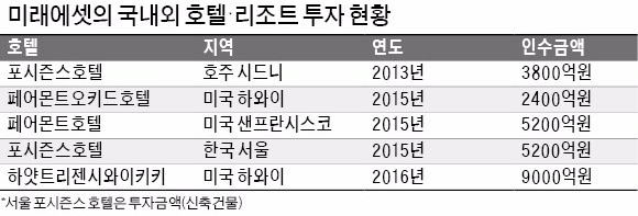 미래에셋은 호텔업계 '큰손' 시드니 포시즌스 호텔 등 매년 한 개꼴 인수