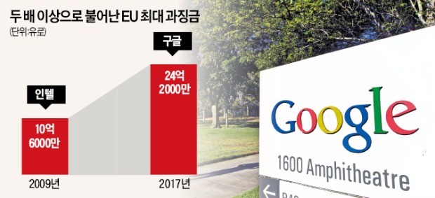 EU, 구글에 3조원 '과징금 폭탄'…"자사 쇼핑 유리하게 검색 왜곡"