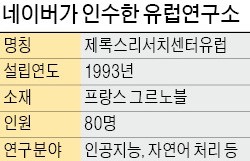 네이버 '제록스 AI연구소' 인수 "머신러닝 등 미래기술 선점"