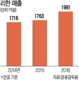 '자동차 부품 강자' 리한, 폭스바겐·아우디에 공급