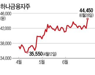 '1년 최고가' 찍은 은행주들…하나금융·우리은행·기업은행 2분기 실적 기대감