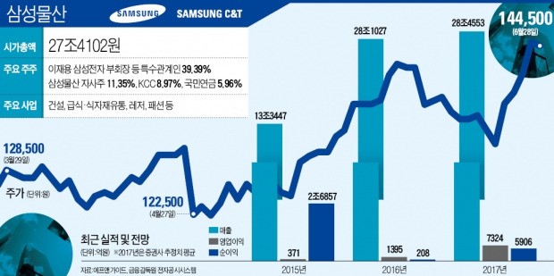 삼성전자 지분 재평가…물산 시총 5위 '점프'