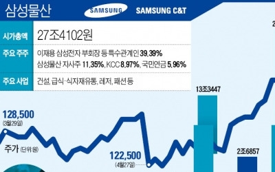 삼성전자 지분 재평가…물산 시총 5위 '점프'