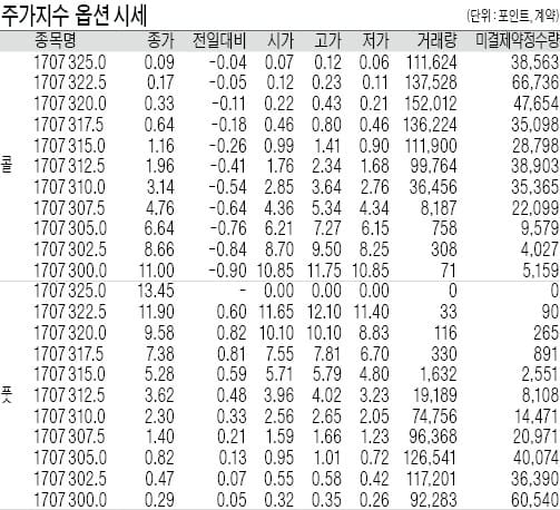 주가지수 옵션 시세·혼합형펀드 운용성과·코스피 거래급변 상위