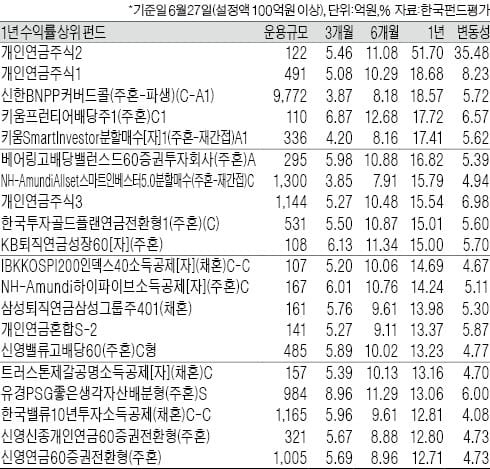 주가지수 옵션 시세·혼합형펀드 운용성과·코스피 거래급변 상위