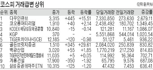 주가지수 옵션 시세·혼합형펀드 운용성과·코스피 거래급변 상위