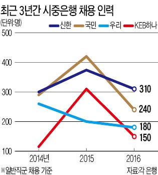 정부 눈치 보느라…'하반기 채용' 고민에 빠진 은행들