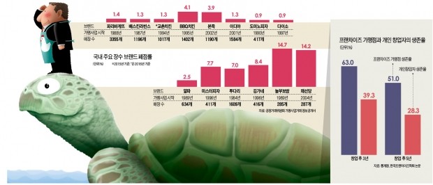 '성장통' 겪고 있지만…자영업자 살리는 '장수 프랜차이즈'의 힘