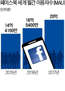 세계 인구 4분의 1이 '페이스북 친구'