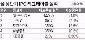 [Cover Story - KB증권] KB금융과 손잡고 'IPO 빅딜' 따내…3년내 주식발행시장 '정상' 넘본다