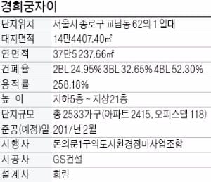 [한경 주거문화대상] 종합 대상 GS건설, 최적의 입지·브랜드·품질…'강북 아파트 10억 시대' 열다