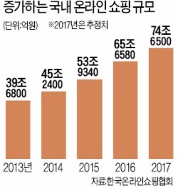 롯데 '온라인몰 7형제' 따로 또 같이 간다