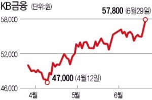 KB금융, 금융 대장주 '탈환'