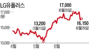 외국인에 품절주 된 LG유플러스