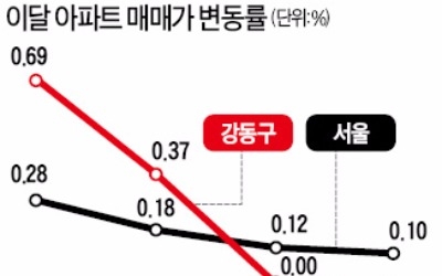 서울 아파트 매매가 상승률 주춤, 강동구는 12주 만에 하락세로