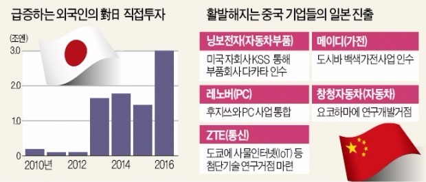 '메이드 인 재팬' 시대 연 중국…화웨이, 일본 심장부에 생산공장 짓는다