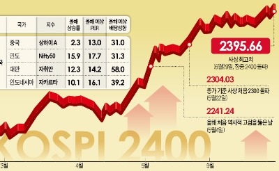  코스피, 사상 첫 2400 '터치'…"배당성향 높아지면 3300도 가능"