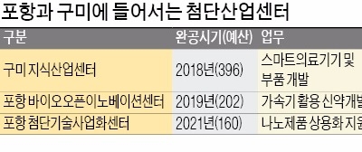 '제조업 중심지' 포항·구미, 첨단소재·의료기기 도시로 변신