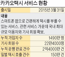 [단독] 유료화 나선 카카오택시…'부당요금' 논란이 변수