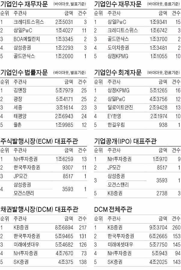 [마켓인사이트] '빅딜 가뭄' 속 CS, M&A재무자문 1위…NH증권, 주식발행…KB증권, 채권발행 선두