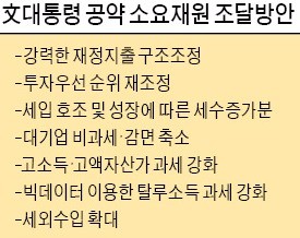 "문재인 정부 공약이행 추가재원 178조, 법인세 인상 관계없이 조달 가능"