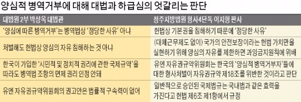 '양심적 병역거부' 대법 유죄판결 뒤집은 하급심