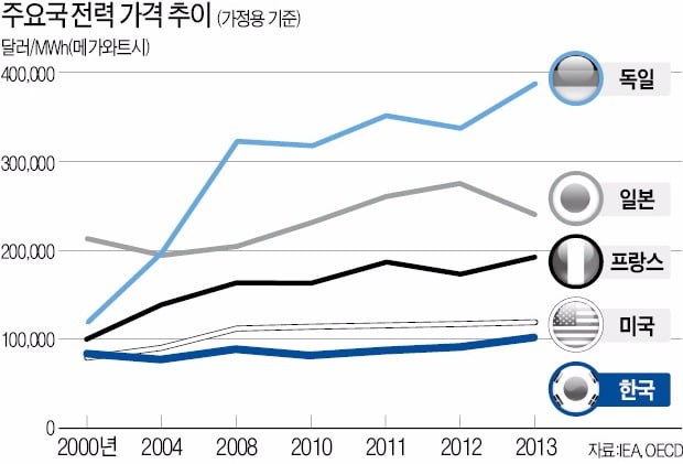 [뉴스 인 포커스] 2021년까지 원전 폐기하기로 한 독일 전기요금 2배 오르자 다시 원전 '기웃'