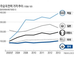  2021년까지 원전 폐기하기로 한 독일 전기요금 2배 오르자 다시 원전 '기웃'